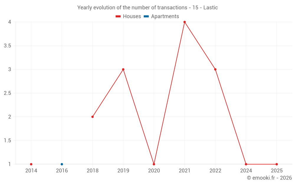 Yearly evolution of the number of transactions - 15 - Lastic