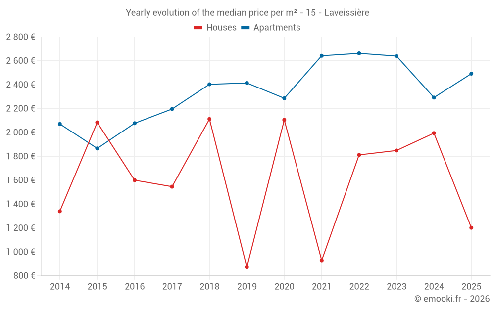 Yearly evolution of the median price per m² - 15 - Laveissière