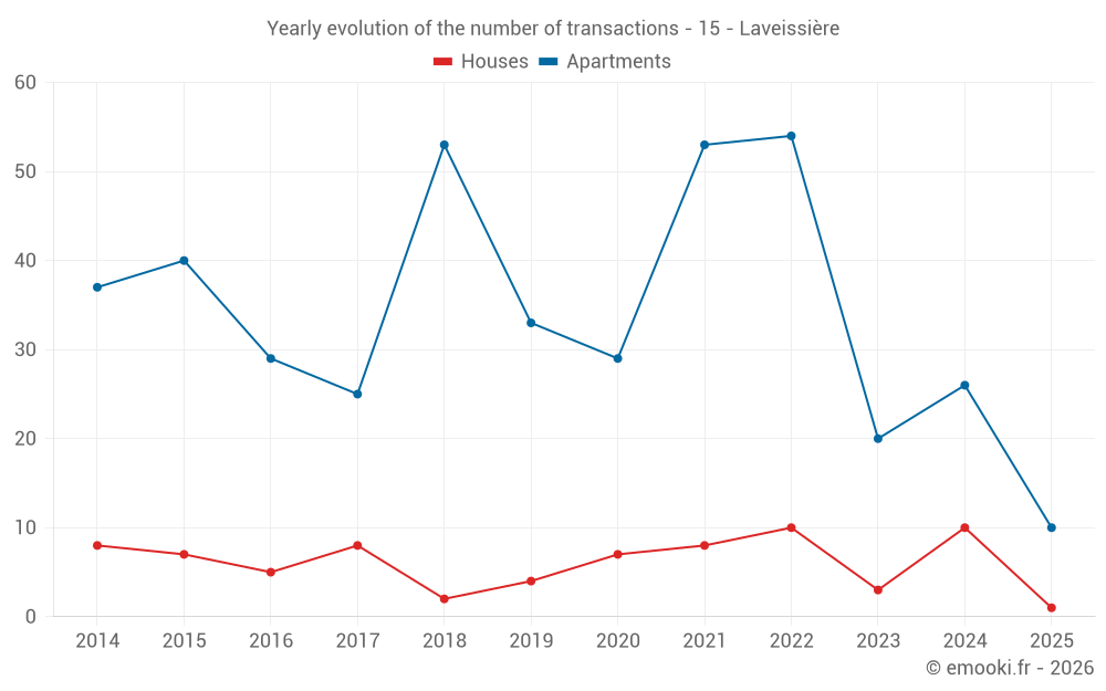 Yearly evolution of the number of transactions - 15 - Laveissière
