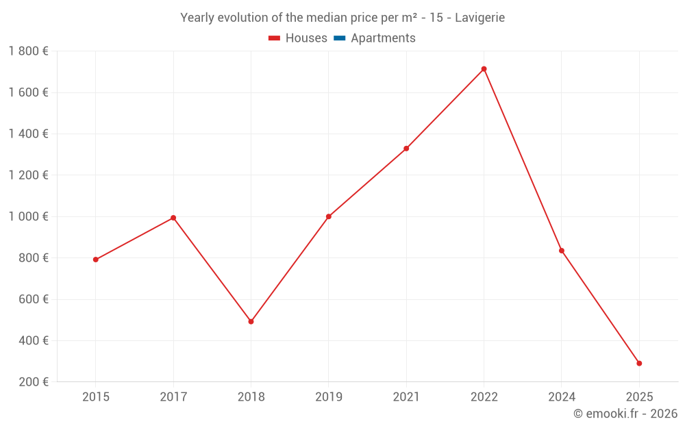 Yearly evolution of the median price per m² - 15 - Lavigerie