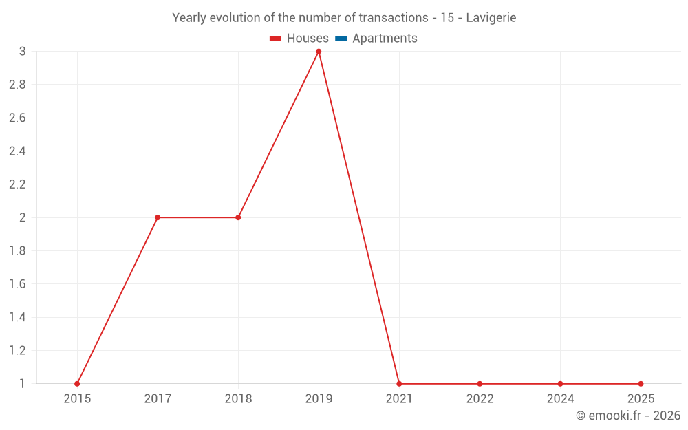 Yearly evolution of the number of transactions - 15 - Lavigerie