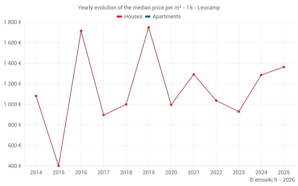 Yearly evolution of the median price per m² - 15 - Leucamp