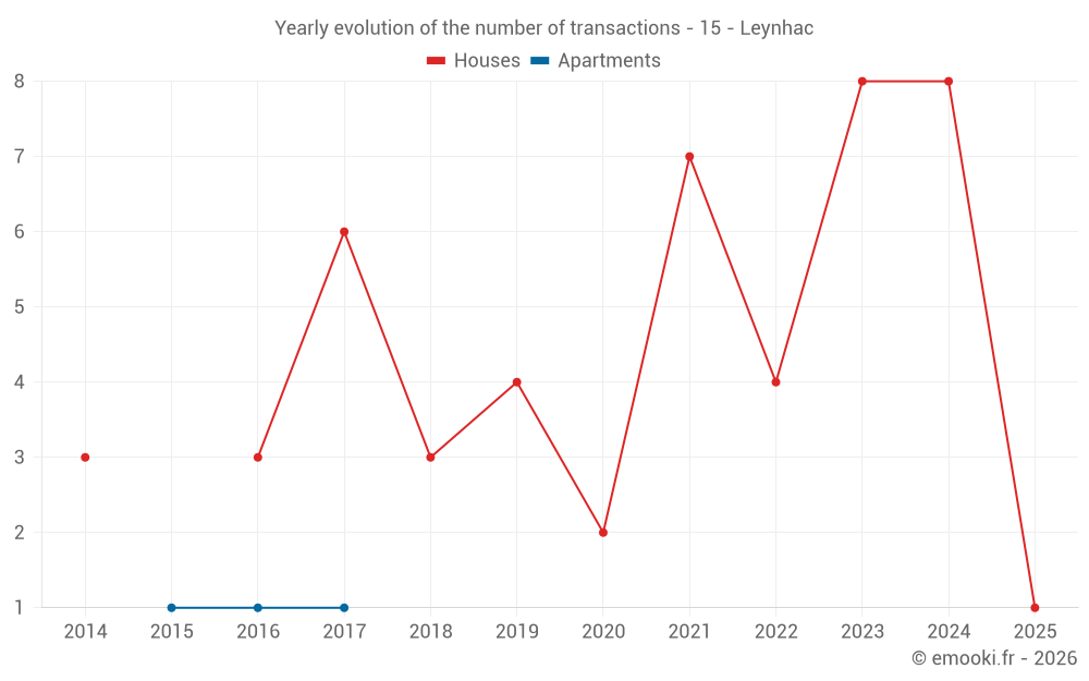 Yearly evolution of the number of transactions - 15 - Leynhac