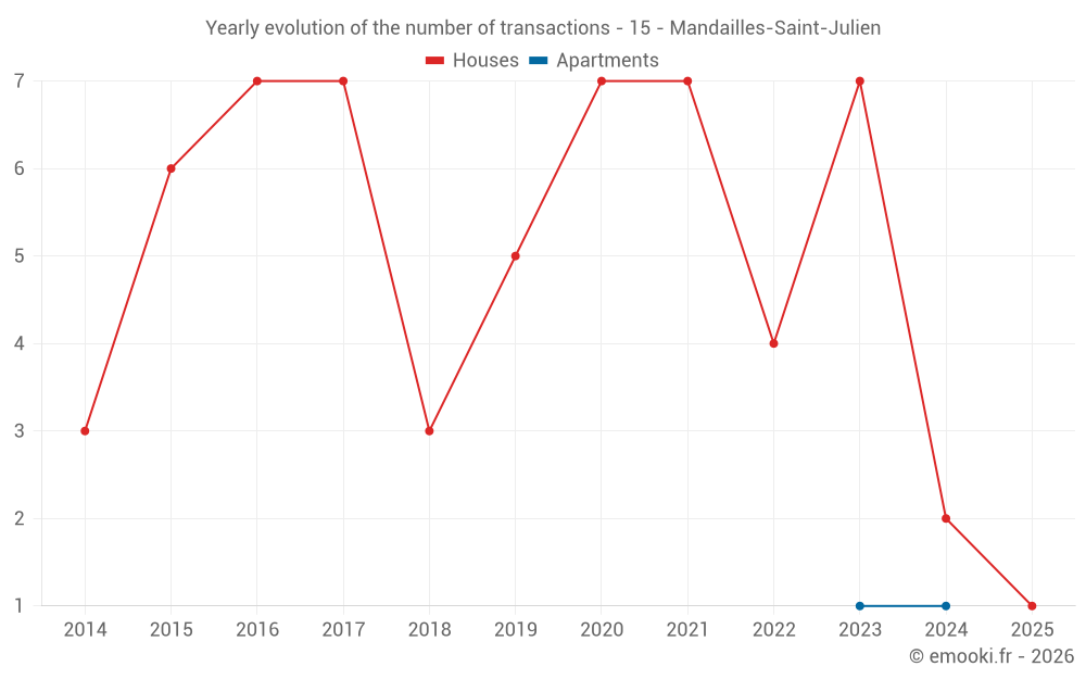 Yearly evolution of the number of transactions - 15 - Mandailles-Saint-Julien