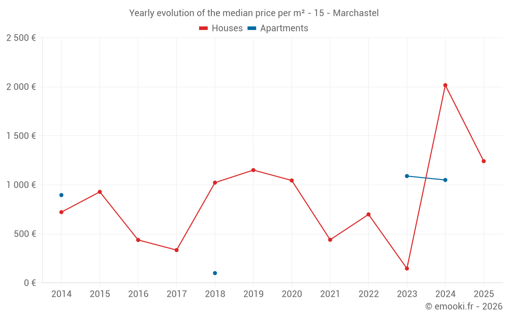 Yearly evolution of the median price per m² - 15 - Marchastel