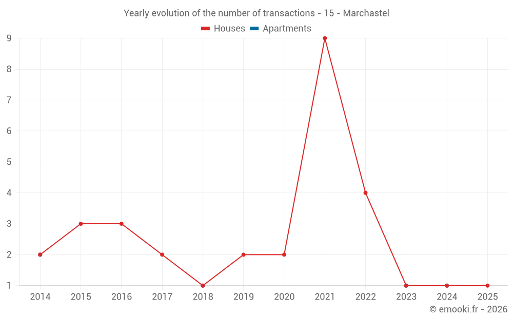 Yearly evolution of the number of transactions - 15 - Marchastel