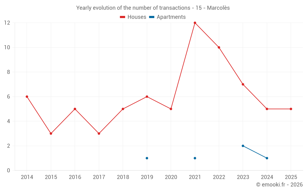 Yearly evolution of the number of transactions - 15 - Marcolès