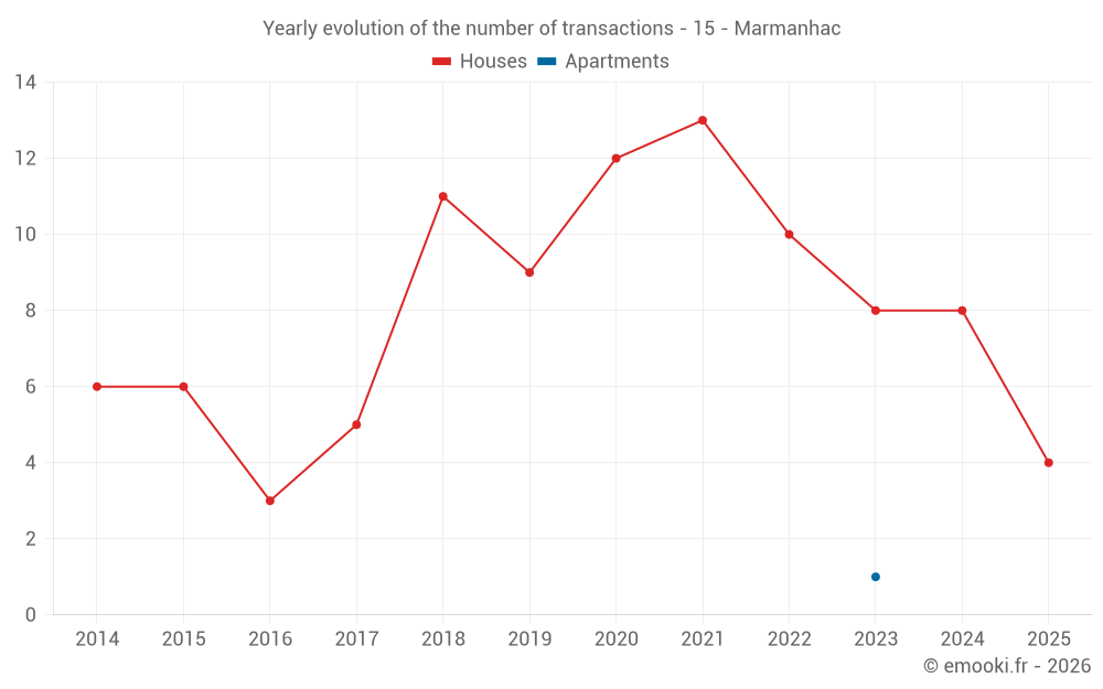 Yearly evolution of the number of transactions - 15 - Marmanhac