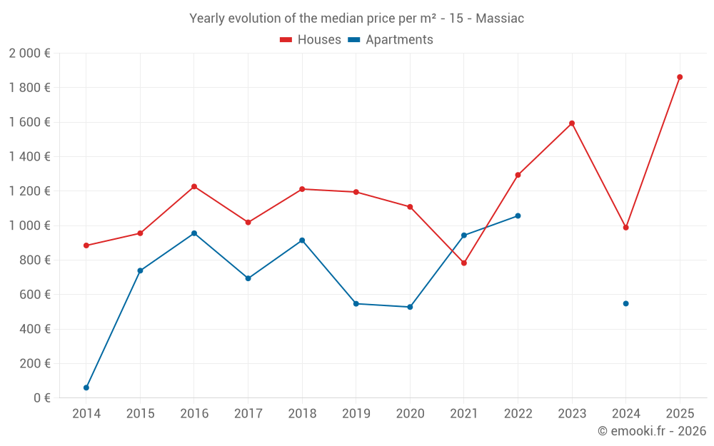 Yearly evolution of the median price per m² - 15 - Massiac