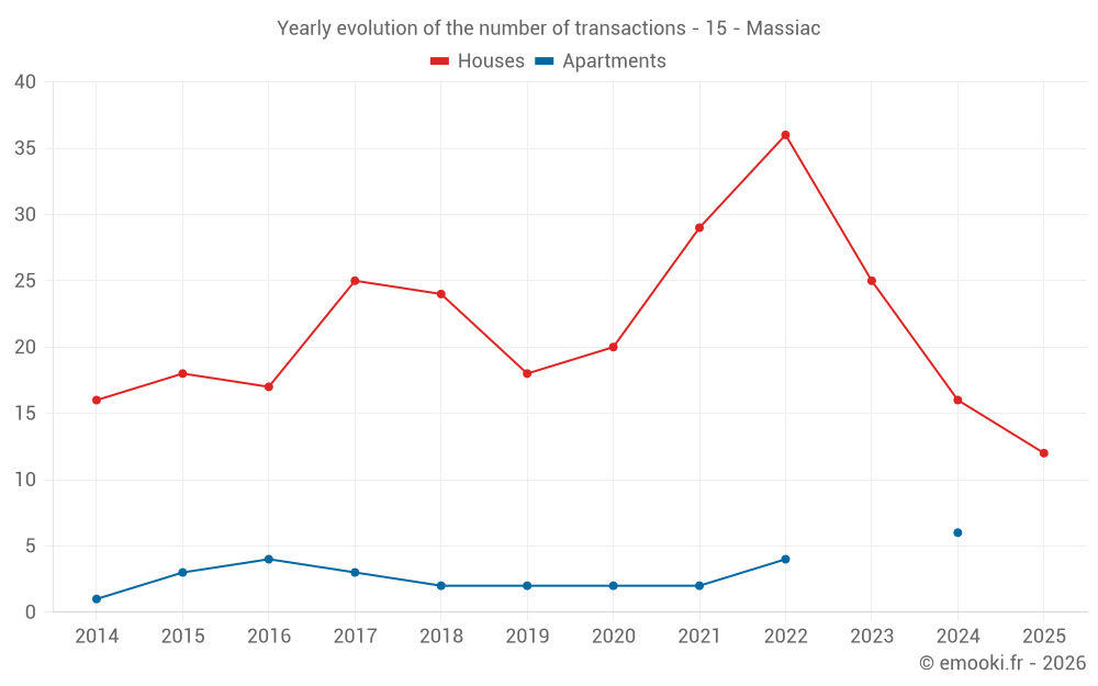 Yearly evolution of the number of transactions - 15 - Massiac