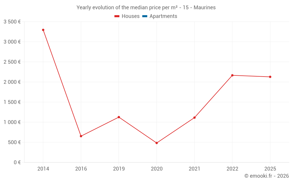 Yearly evolution of the median price per m² - 15 - Maurines