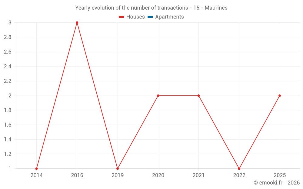 Yearly evolution of the number of transactions - 15 - Maurines