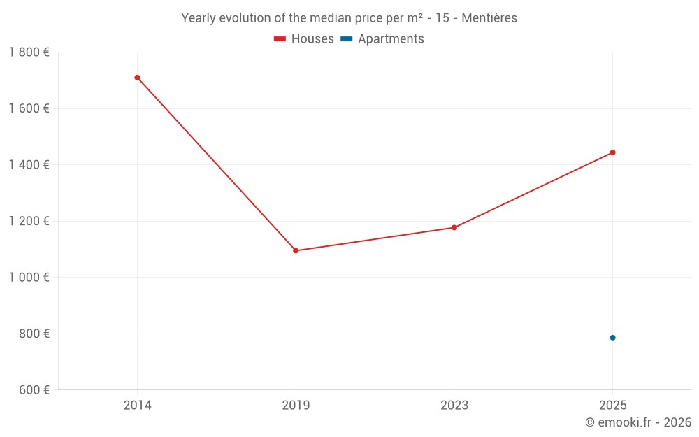 Yearly evolution of the median price per m² - 15 - Mentières