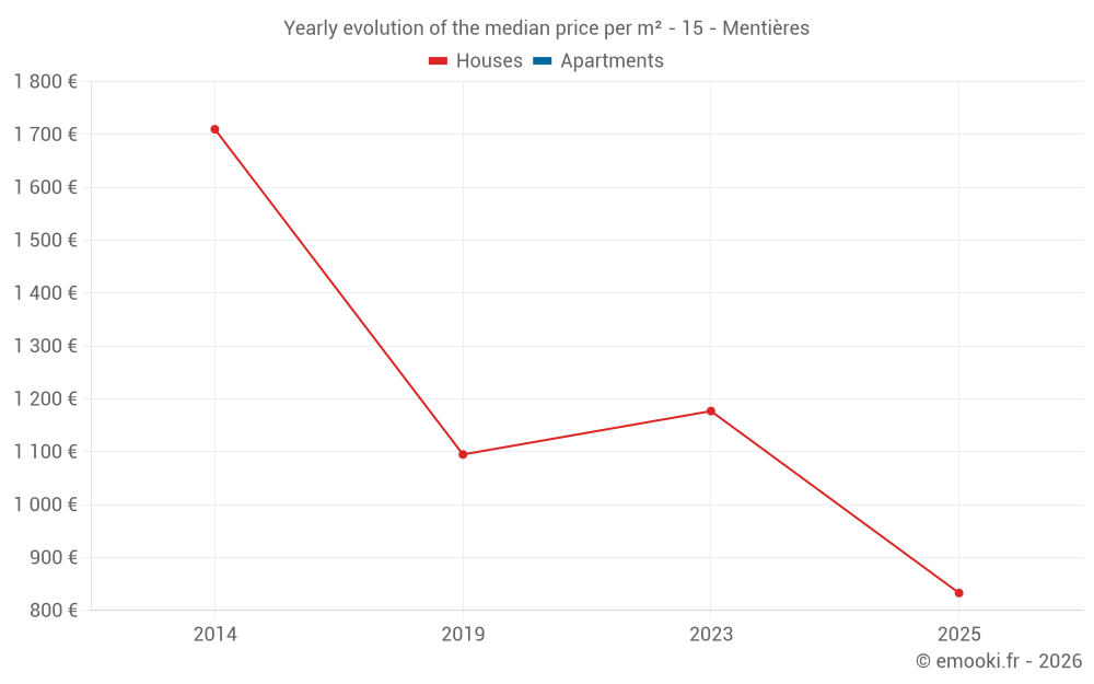 Yearly evolution of the median price per m² - 15 - Mentières