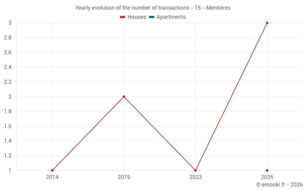 Yearly evolution of the number of transactions - 15 - Mentières
