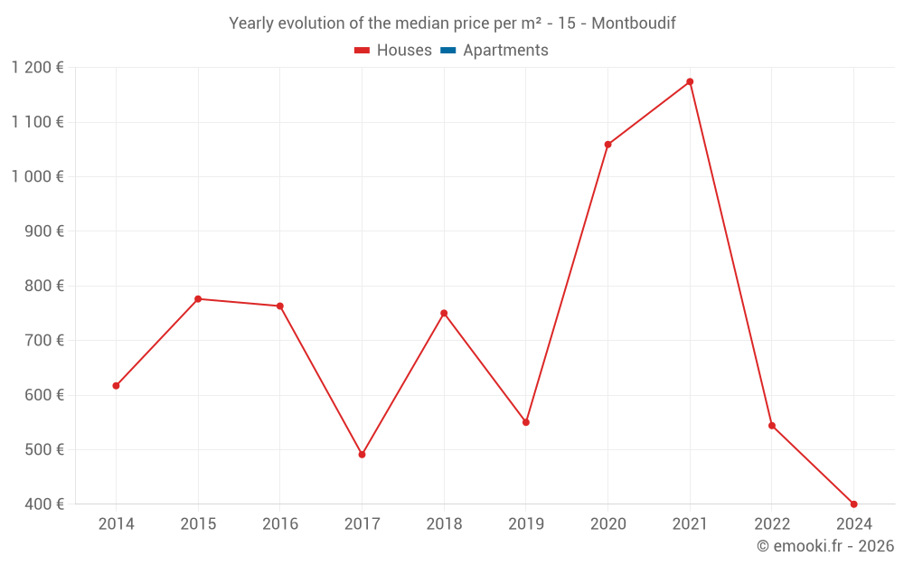 Yearly evolution of the median price per m² - 15 - Montboudif