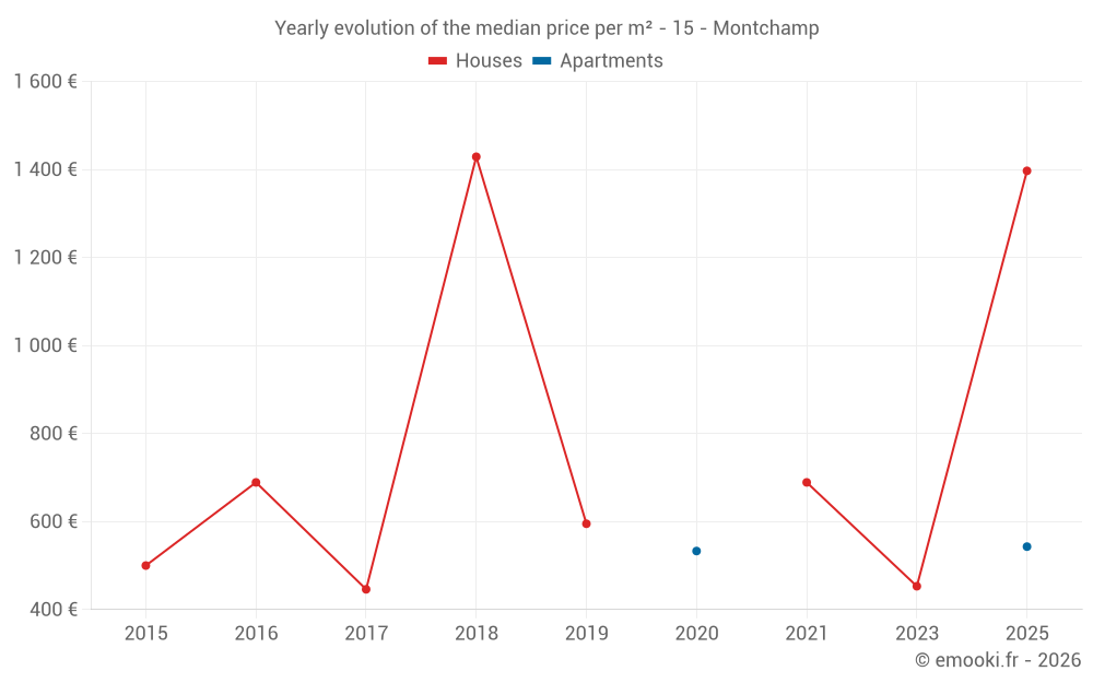 Yearly evolution of the median price per m² - 15 - Montchamp