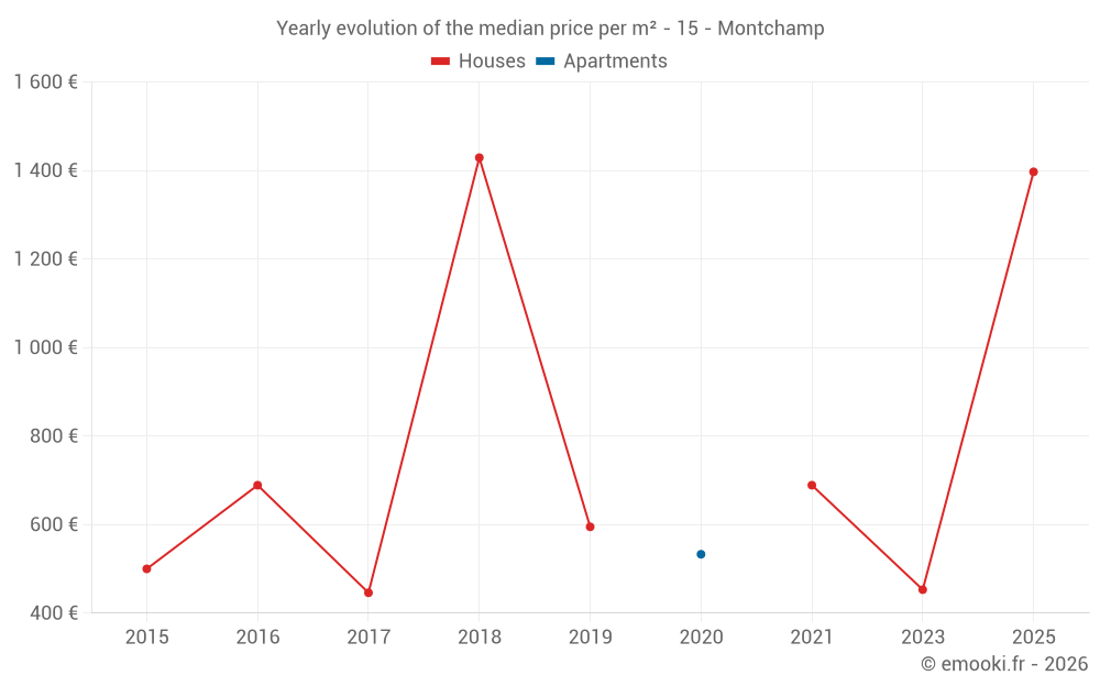 Yearly evolution of the median price per m² - 15 - Montchamp