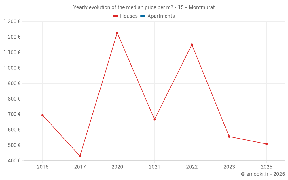 Yearly evolution of the median price per m² - 15 - Montmurat