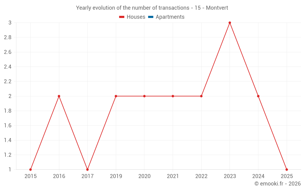Yearly evolution of the number of transactions - 15 - Montvert