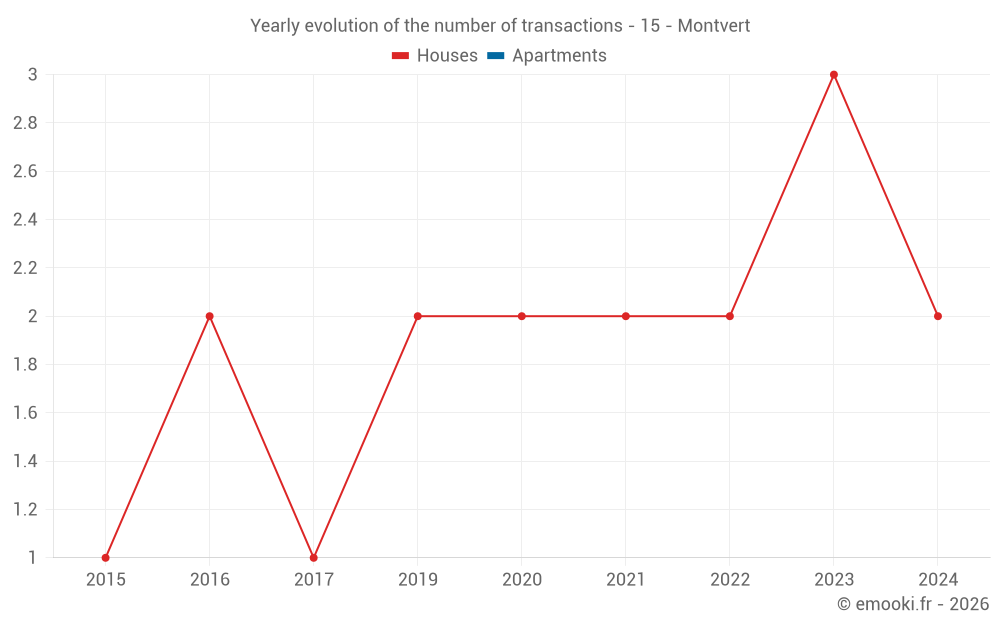 Yearly evolution of the number of transactions - 15 - Montvert