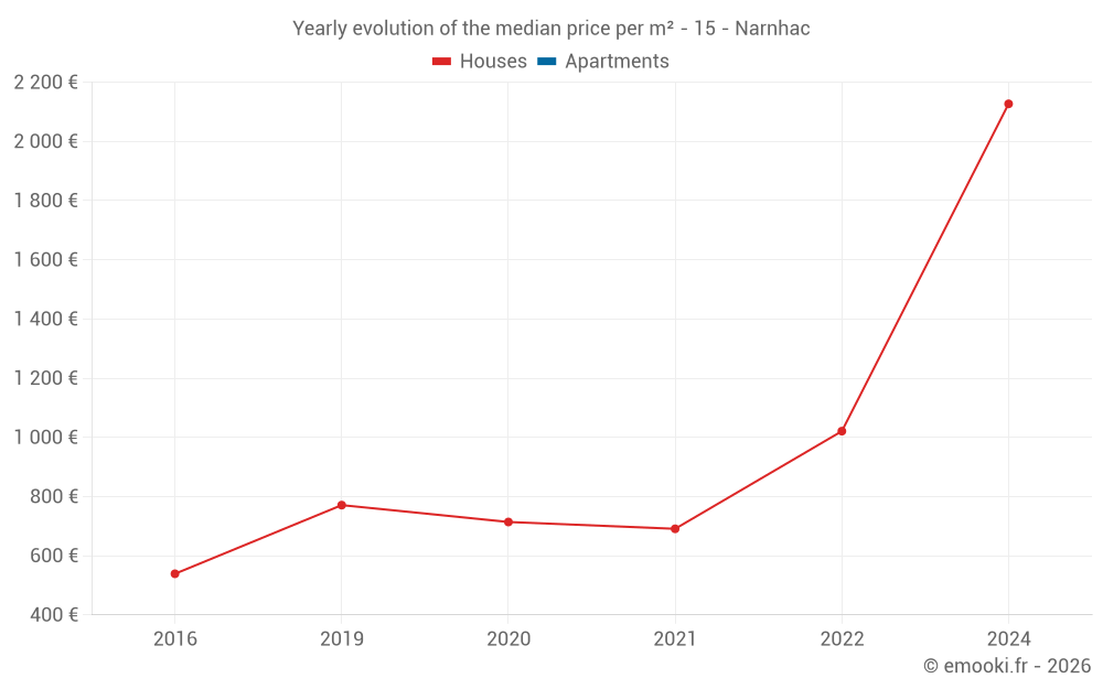 Yearly evolution of the median price per m² - 15 - Narnhac