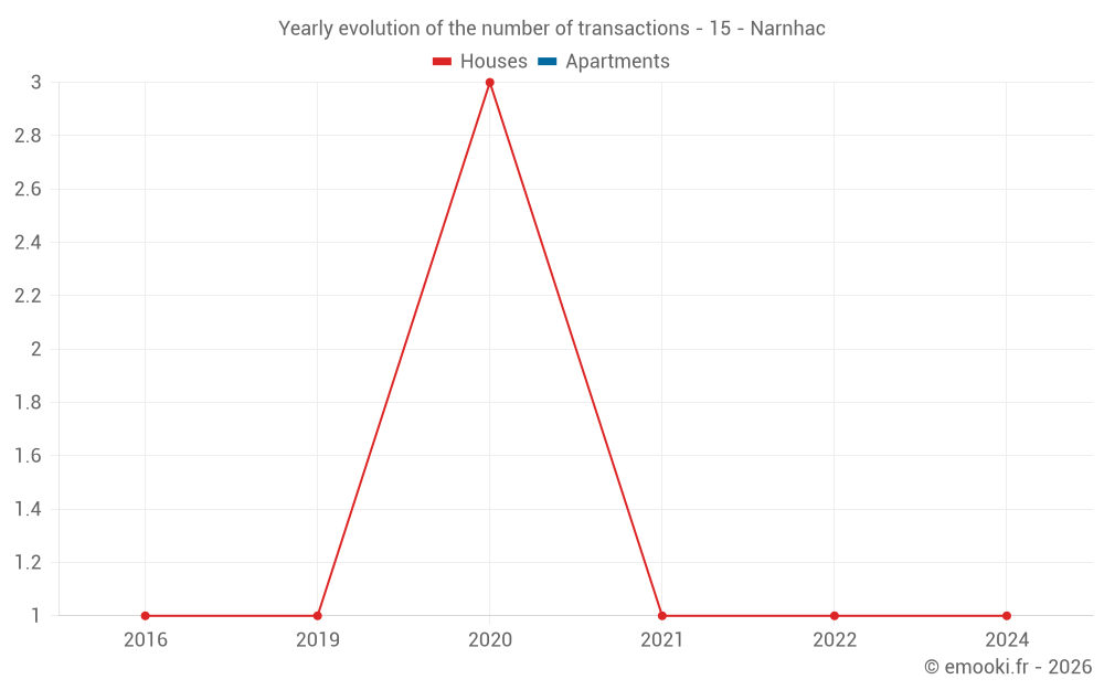 Yearly evolution of the number of transactions - 15 - Narnhac