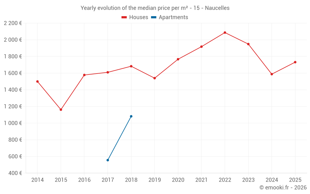 Yearly evolution of the median price per m² - 15 - Naucelles