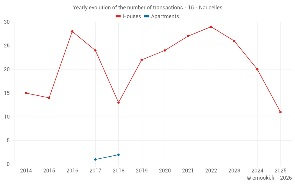 Yearly evolution of the number of transactions - 15 - Naucelles