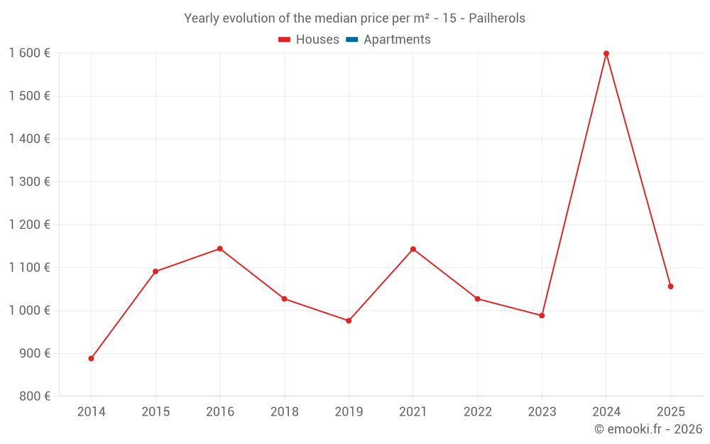 Yearly evolution of the median price per m² - 15 - Pailherols