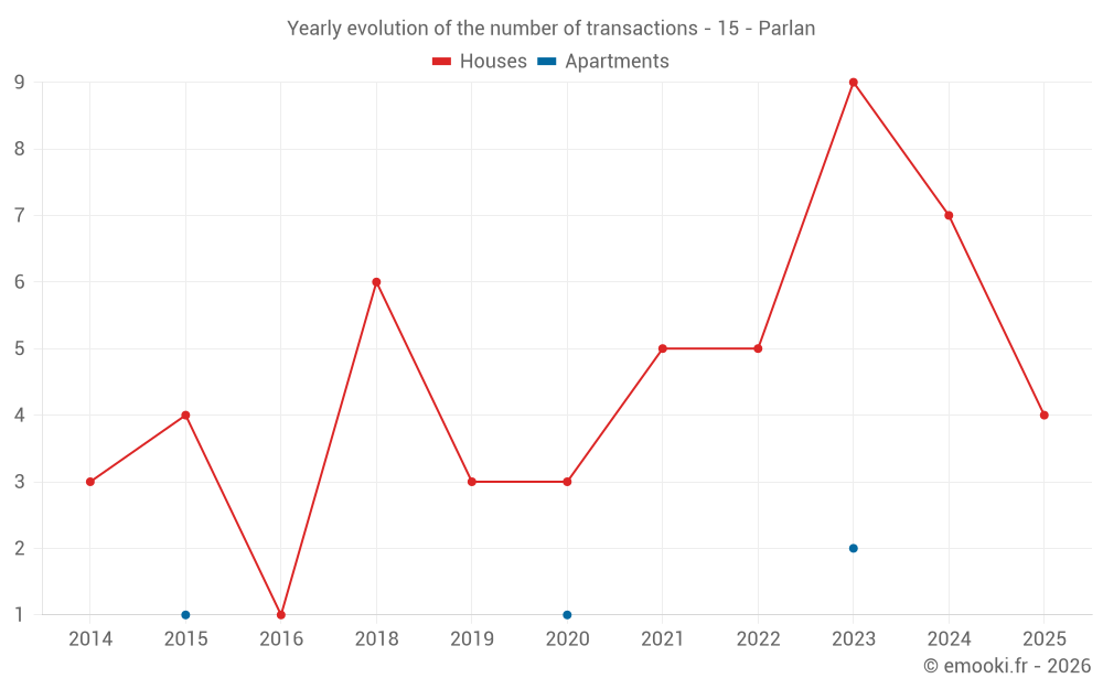 Yearly evolution of the number of transactions - 15 - Parlan