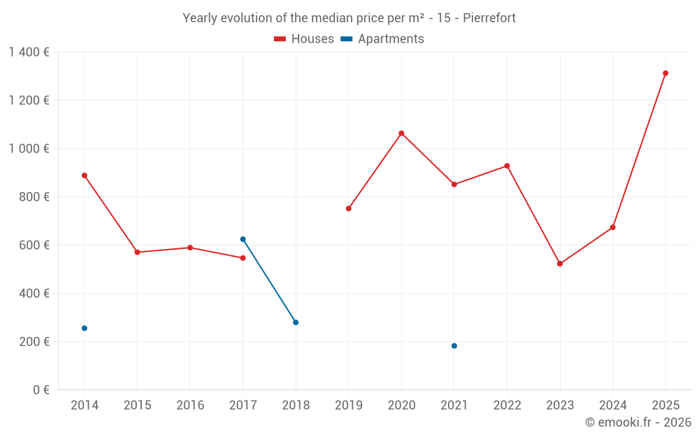 Yearly evolution of the median price per m² - 15 - Pierrefort