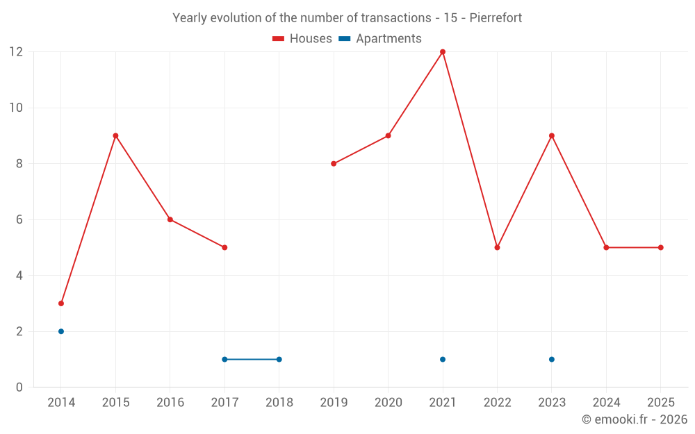 Yearly evolution of the number of transactions - 15 - Pierrefort