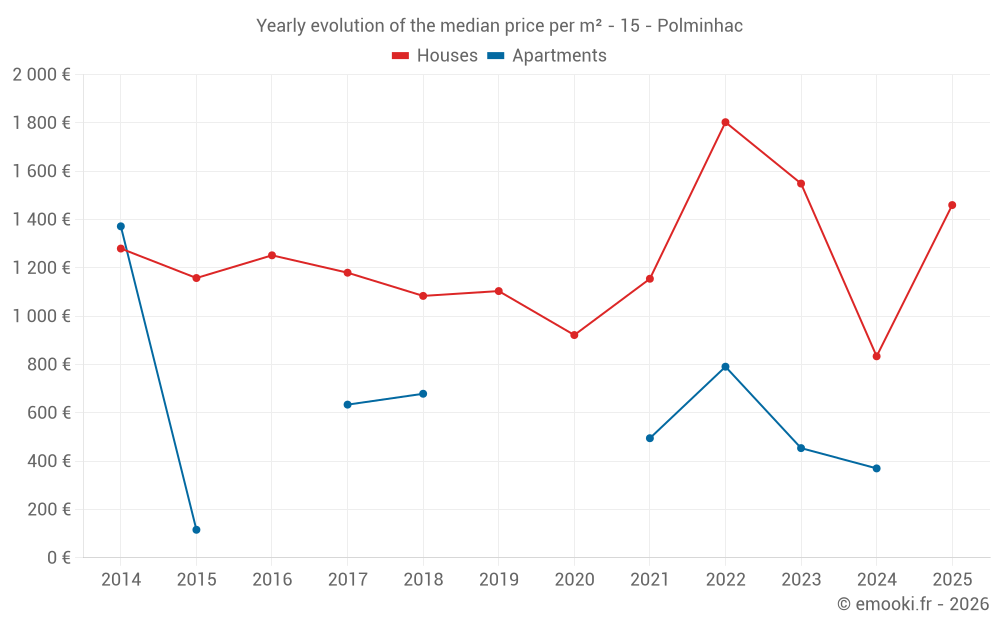 Yearly evolution of the median price per m² - 15 - Polminhac