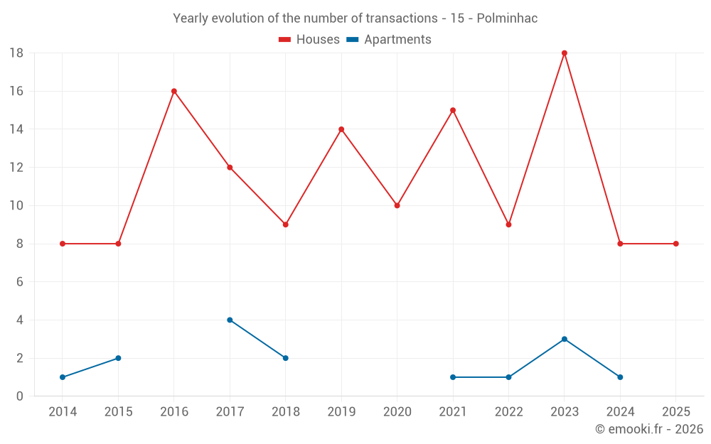 Yearly evolution of the number of transactions - 15 - Polminhac