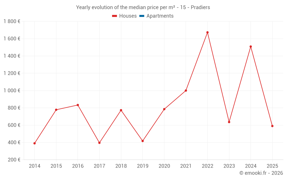 Yearly evolution of the median price per m² - 15 - Pradiers
