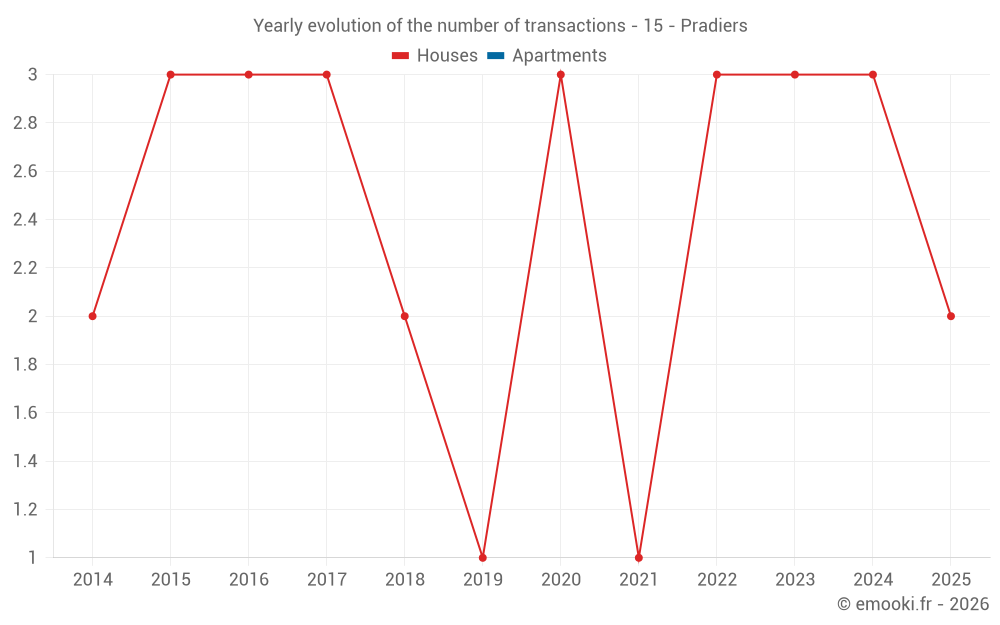 Yearly evolution of the number of transactions - 15 - Pradiers