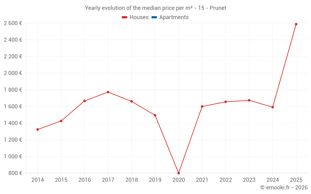 Yearly evolution of the median price per m² - 15 - Prunet