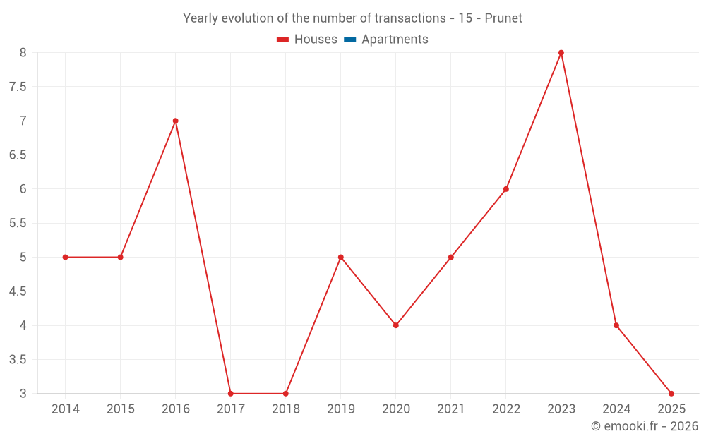 Yearly evolution of the number of transactions - 15 - Prunet