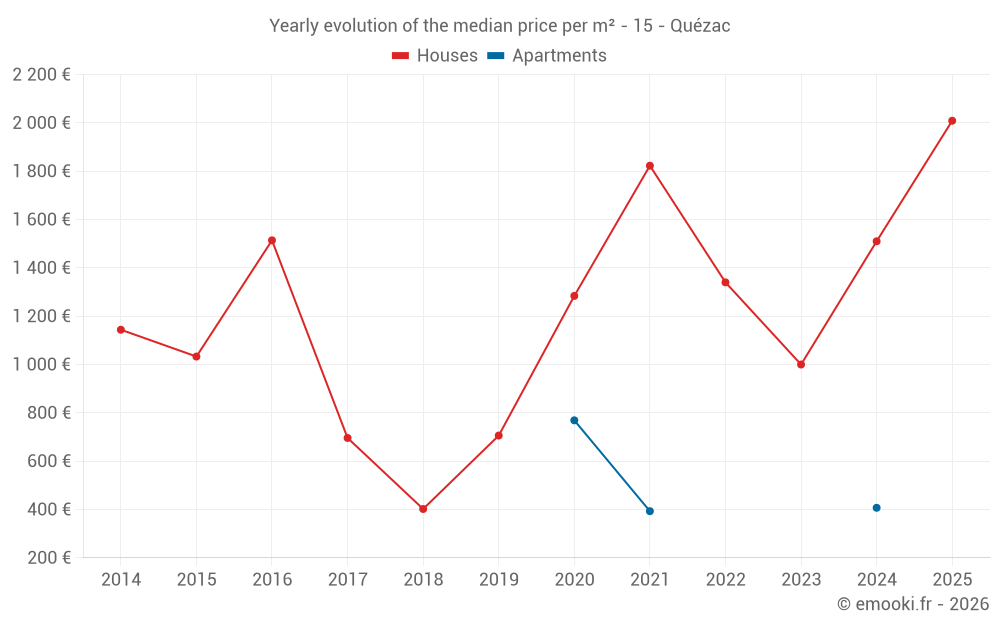 Yearly evolution of the median price per m² - 15 - Quézac