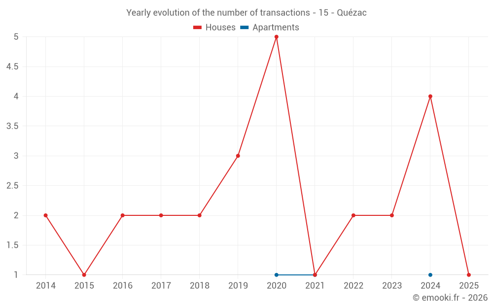 Yearly evolution of the number of transactions - 15 - Quézac