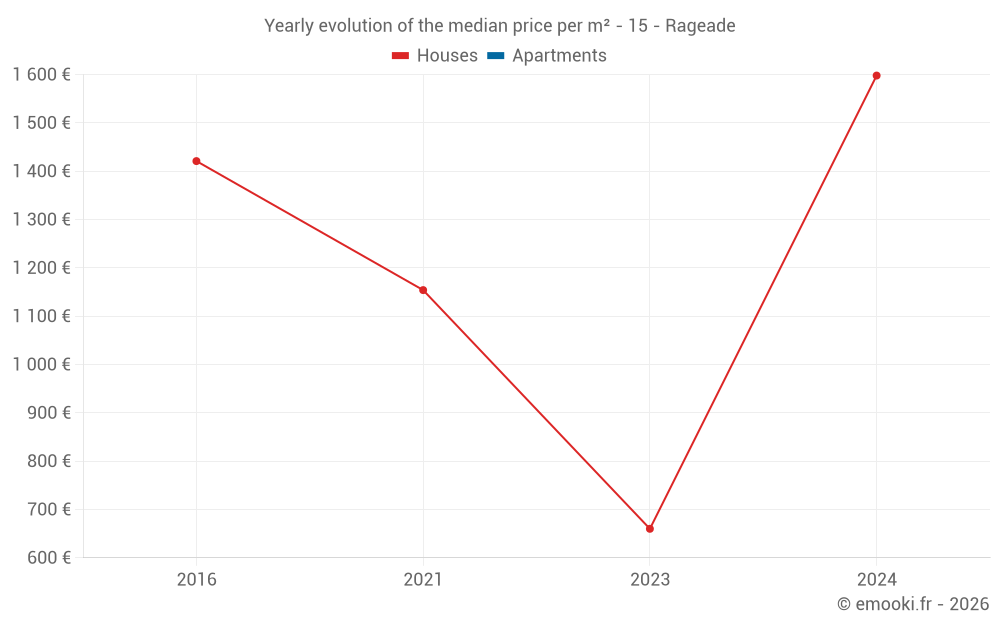 Yearly evolution of the median price per m² - 15 - Rageade