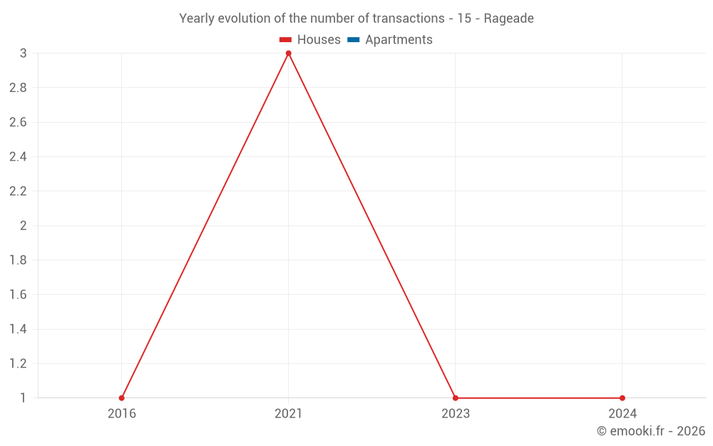 Yearly evolution of the number of transactions - 15 - Rageade
