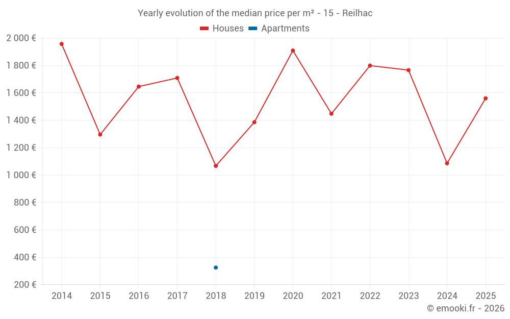 Yearly evolution of the median price per m² - 15 - Reilhac