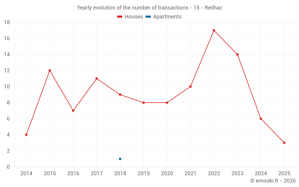 Yearly evolution of the number of transactions - 15 - Reilhac