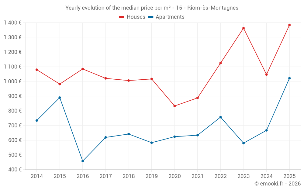 Yearly evolution of the median price per m² - 15 - Riom-ès-Montagnes