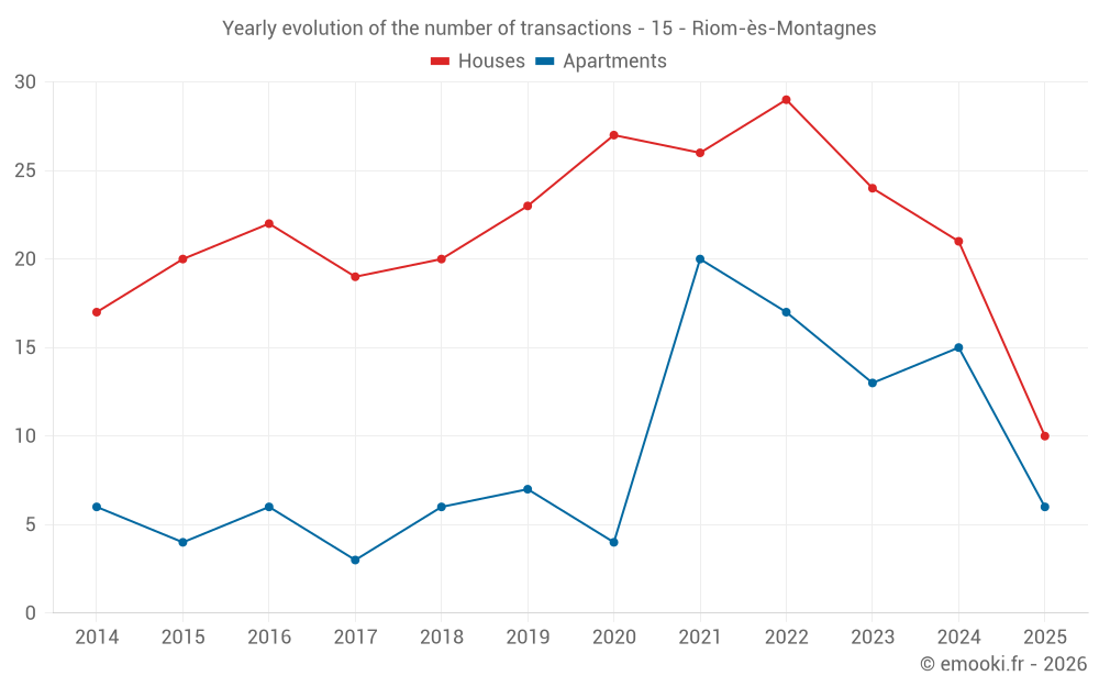 Yearly evolution of the number of transactions - 15 - Riom-ès-Montagnes