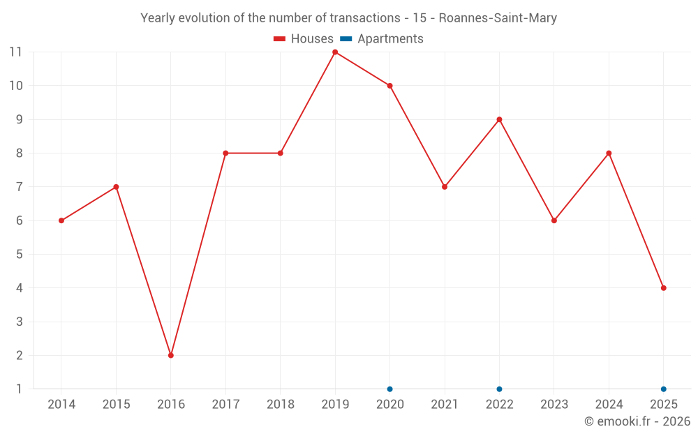 Yearly evolution of the number of transactions - 15 - Roannes-Saint-Mary