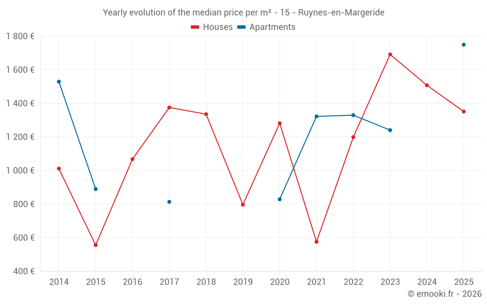 Yearly evolution of the median price per m² - 15 - Ruynes-en-Margeride