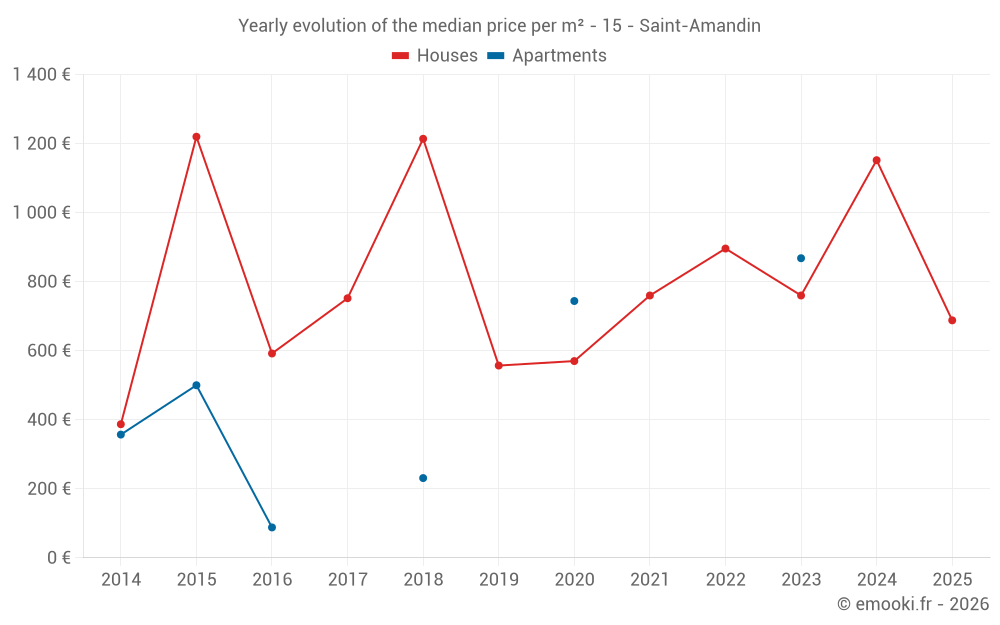 Yearly evolution of the median price per m² - 15 - Saint-Amandin